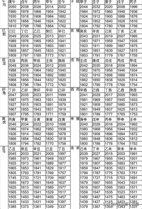 82年次屬|12生肖對照表最完整版本！告訴你生肖紀年：出生年份。